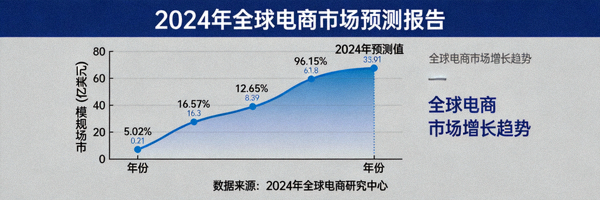 2024年全球电商市场预测报告封面与增长曲线图