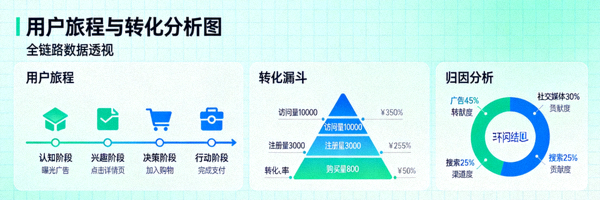 复杂的数据可视化图表展示用户旅程、转化漏斗和归因分析