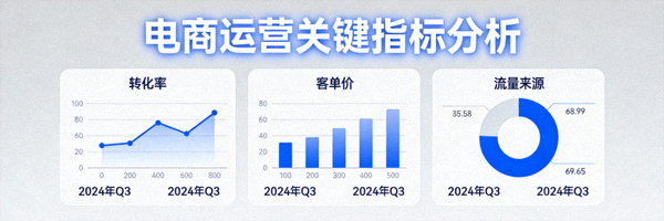 Shopify独立站后台数据仪表盘，展示流量来源、转化漏斗、平均订单价值等关键指标