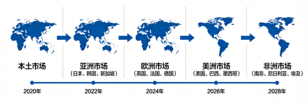 一个品牌从本土市场扩展到全球多个国家的路线图可视化图片，箭头连接各大洲