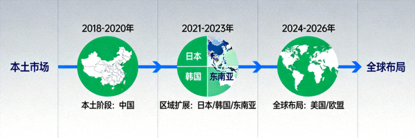 一个品牌从本土市场扩展到全球多个国家的路线图可视化图片