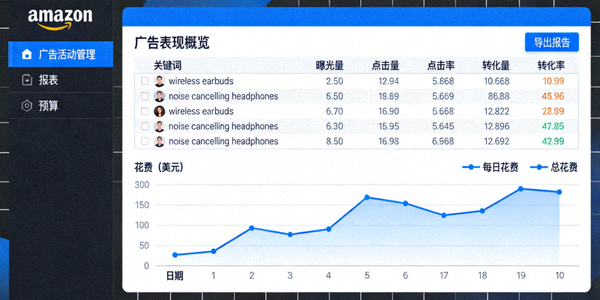 亚马逊广告后台数据分析界面截图，展示关键词表现与广告花费