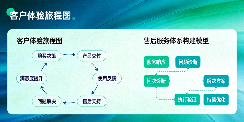 客户体验旅程图与售后服务体系构建模型，从购买到售后支持的完整闭环
