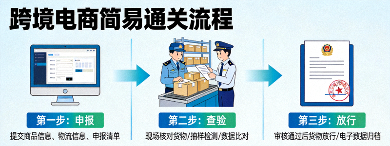 跨境电商简易通关流程图解，展示从申报、查验到放行的关键步骤