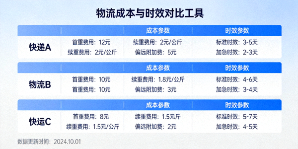 物流成本与时效对比工具界面截图，展示不同渠道的详细参数