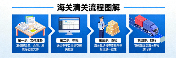 海关清关流程图解：展示文件准备、申报、查验到放行的关键步骤