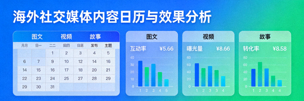 海外社交媒体内容日历与不同格式内容（图文、视频、故事）的效果分析
