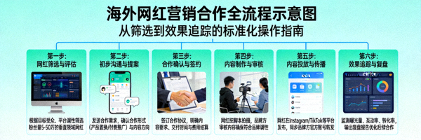 海外网红营销合作流程示意图，从寻找到效果追踪的全过程