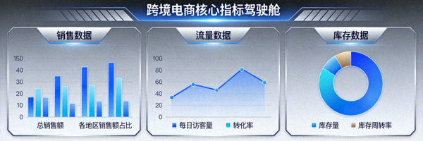 跨境电商数据驾驶舱大屏，展示销售、流量、库存等核心指标