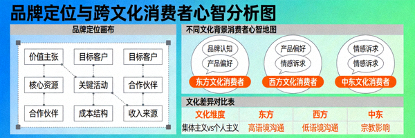 品牌定位画布与不同文化背景消费者心智地图的分析图表