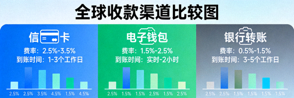 全球收款渠道比较图：并列展示信用卡、电子钱包、银行转账等不同方式的费率与到账时间