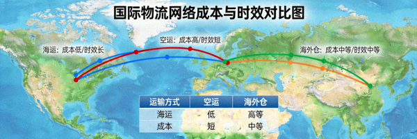 国际物流网络地图展示海运、空运、海外仓等不同路线的成本与时效对比