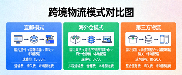 跨境物流模式对比图：展示直邮、海外仓、第三方物流等不同模式的流程、时效与成本结构