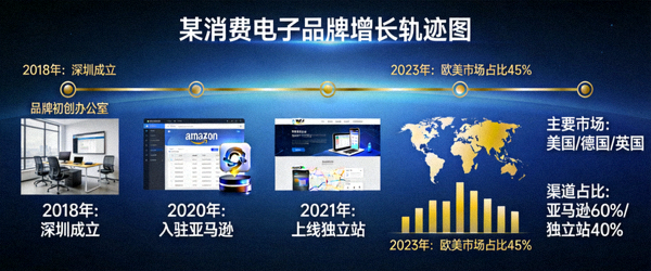 某消费电子品牌从中国深圳起步，通过亚马逊和独立站成功打入欧美市场的增长轨迹图