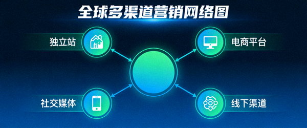 全球多渠道营销网络图，涵盖独立站、电商平台、社交媒体和线下渠道的整合布局