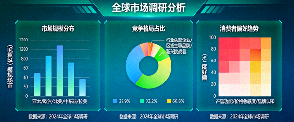 全球市场调研分析仪表盘，展示不同地区的市场规模、竞争格局和消费者偏好数据可视化图表