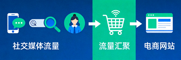 社交媒体、搜索引擎、网红营销等多渠道流量汇聚到电商网站的示意图