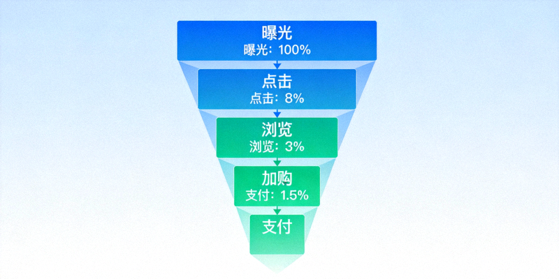电商转化漏斗可视化图表，展示从曝光、点击、浏览、加购到支付各环节的转化率