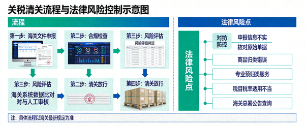 关税清关流程与法律风险控制示意图，展示海关文件申报与合规检查步骤