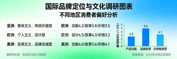 国际品牌定位与文化调研图表，展示不同地区消费者偏好分析