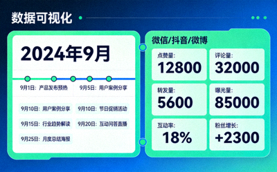 社交媒体营销内容日历与跨平台互动数据看板
