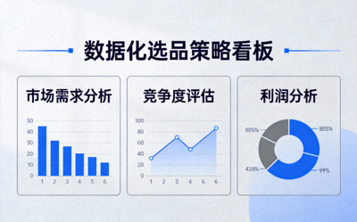 数据化选品策略看板，展示市场需求、竞争度与利润分析图表