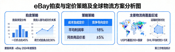 eBay拍卖与定价策略及全球物流方案分析图