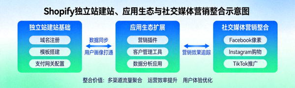 Shopify独立站建站、应用生态与社交媒体营销整合示意图