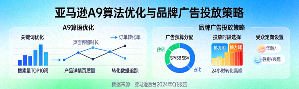 亚马逊A9算法优化与品牌广告投放策略可视化图表