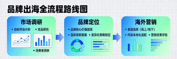 品牌出海路线图：从市场调研、品牌定位到海外营销的全流程示意图