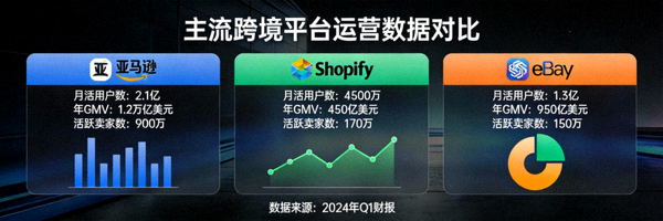 亚马逊、Shopify、eBay等主流跨境平台图标对比与运营数据面板