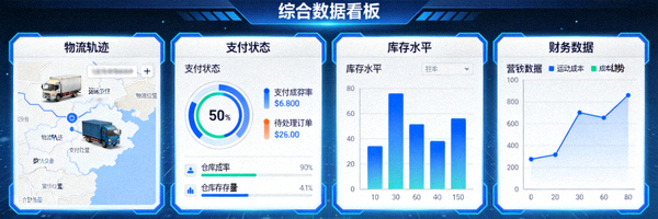一个集成的数据看板，同时显示物流轨迹、支付状态、库存水平和财务数据