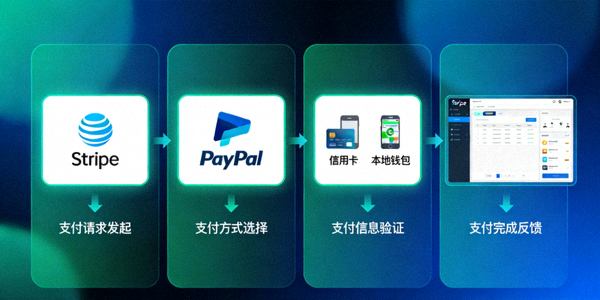 多种国际支付方案图标如Stripe、PayPal、信用卡与本地钱包的集成流程图