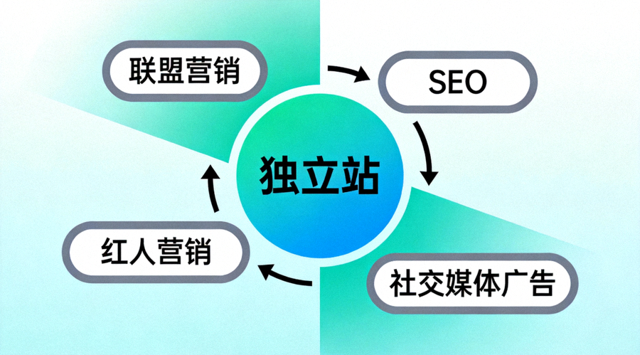 品牌出海全域营销渠道矩阵示意图，核心为独立站，周围环绕SEO、社交媒体广告、红人营销、邮件营销、联盟营销等渠道